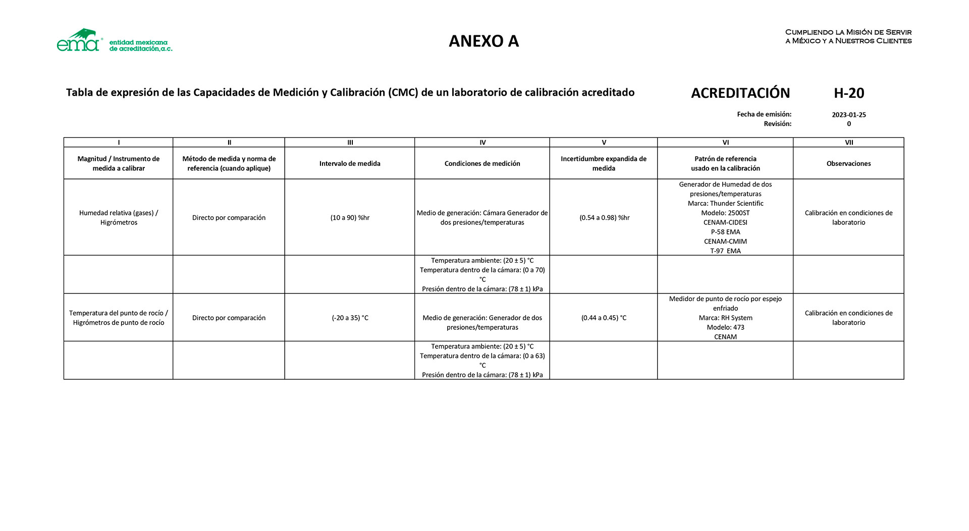 Rangos de medición para la acreditación H-20