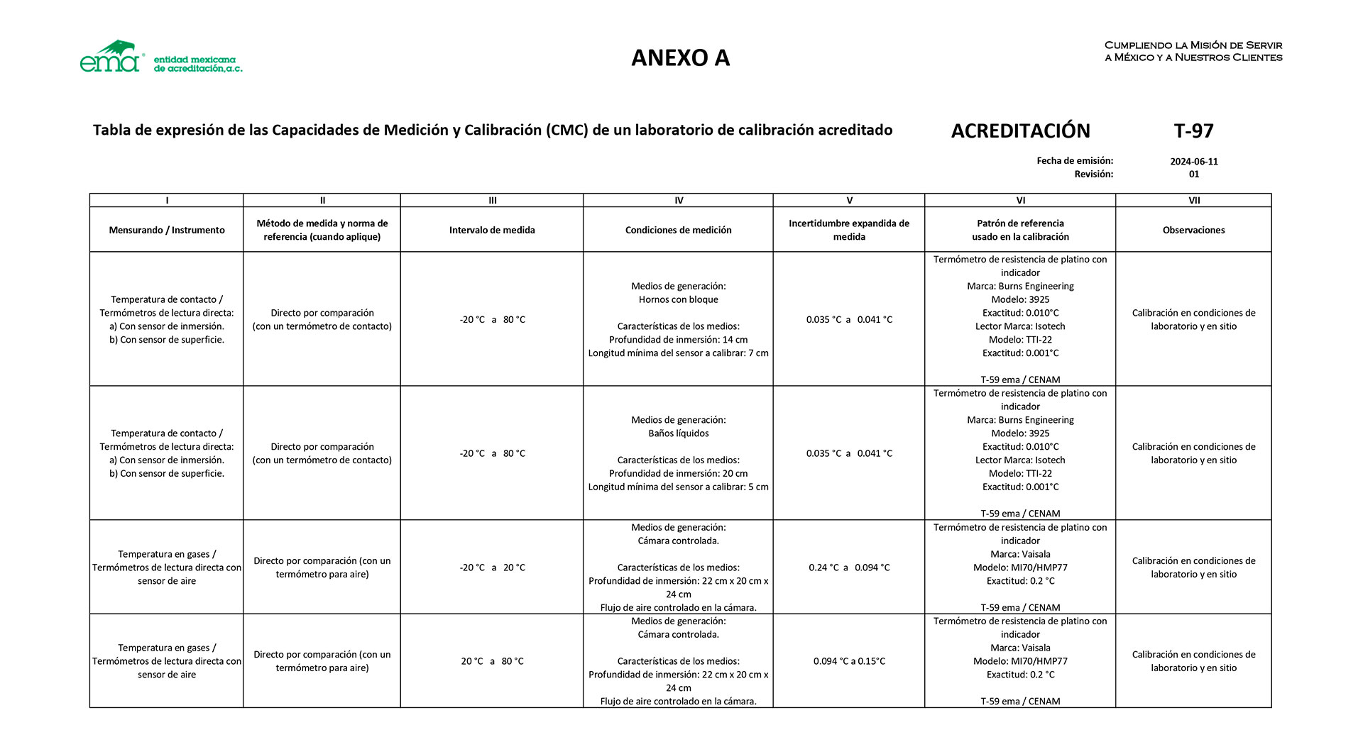 Métricas y rangos de medición para la acreditación T-97